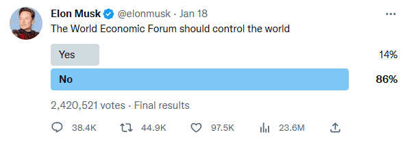 Elon Musk gallup: The World Economic Forum should control the word final results: No 86%